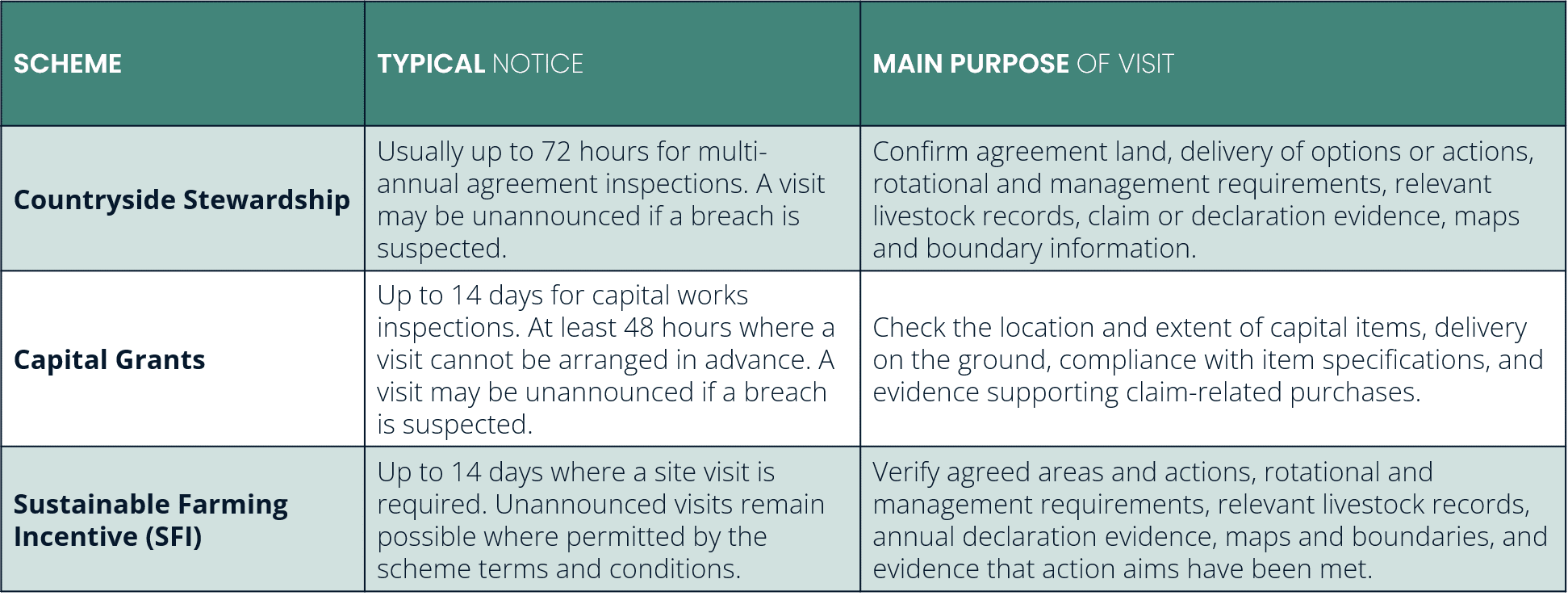 The table summarises the main differences in notice periods and the focus of a site visit.
