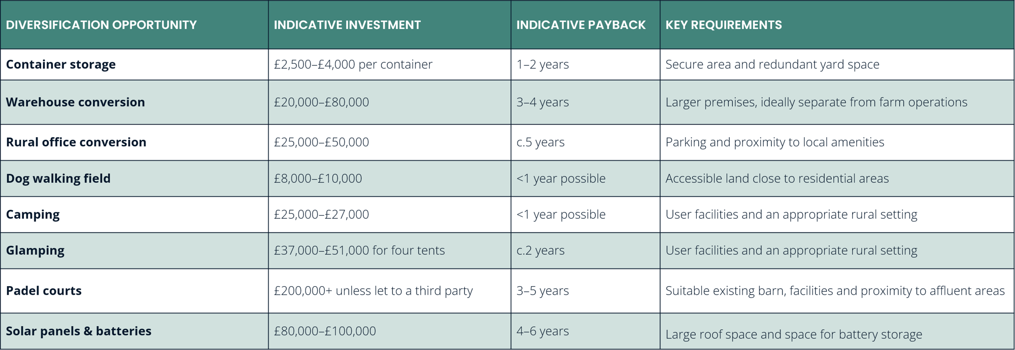 Table of Farm diversification opportunities
